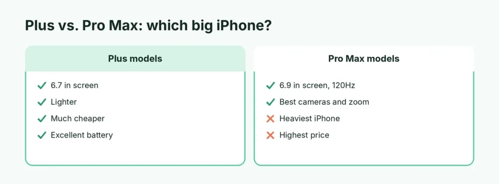 iPhone Plus compared with Pro Max models