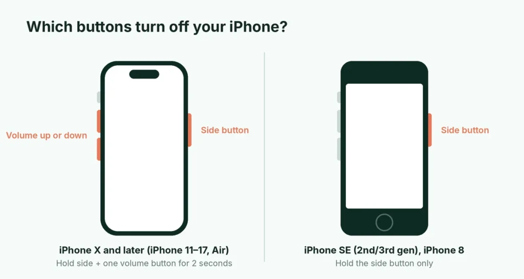 Diagram showing the side button and volume buttons used to turn off an iPhone with and without a Home button