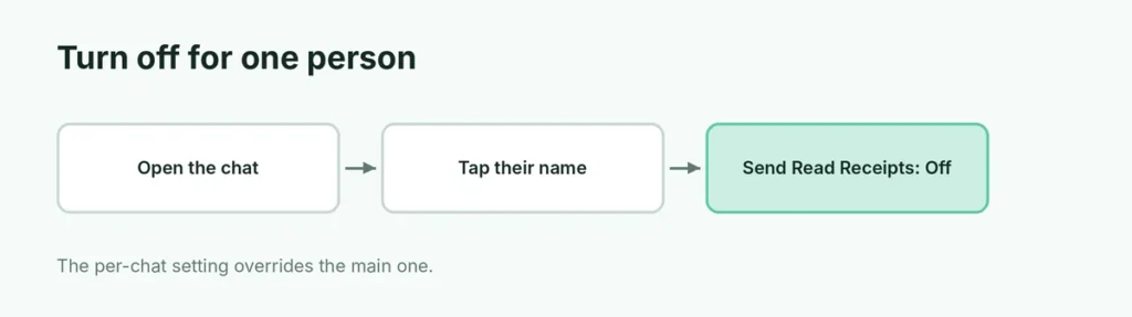 Steps to turn off read receipts for one chat