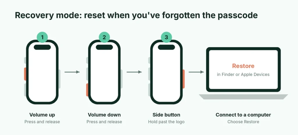 Button sequence to put an iPhone in recovery mode and restore it from a computer