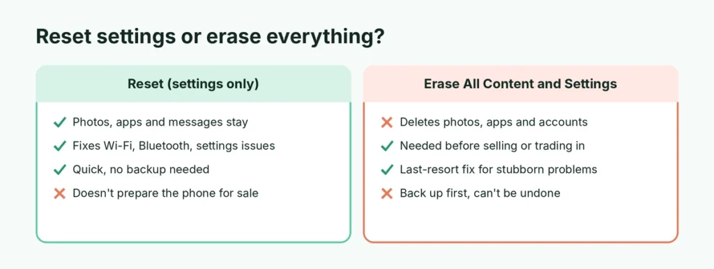 Comparison of resetting iPhone settings versus erasing all content and settings