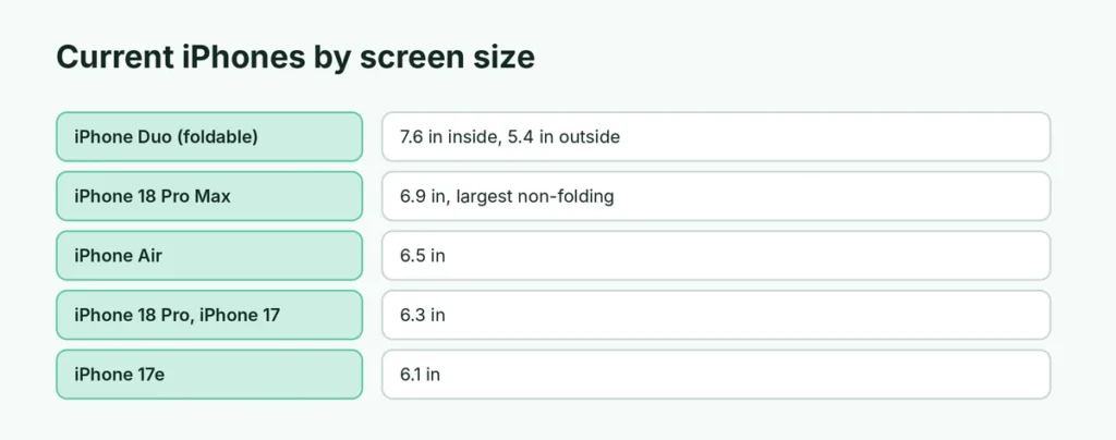 Current iPhone models ranked by screen size