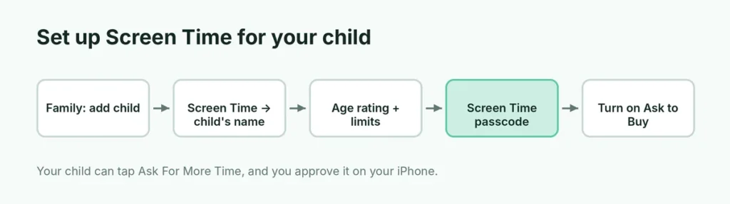Steps to set up Screen Time for a child with Family Sharing