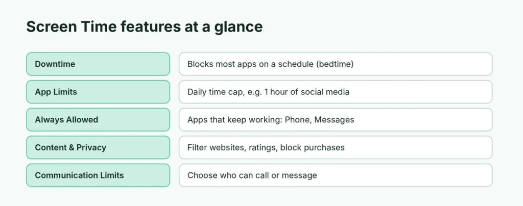 Screen Time features on iPhone: Downtime, App Limits, Always Allowed, restrictions and communication limits