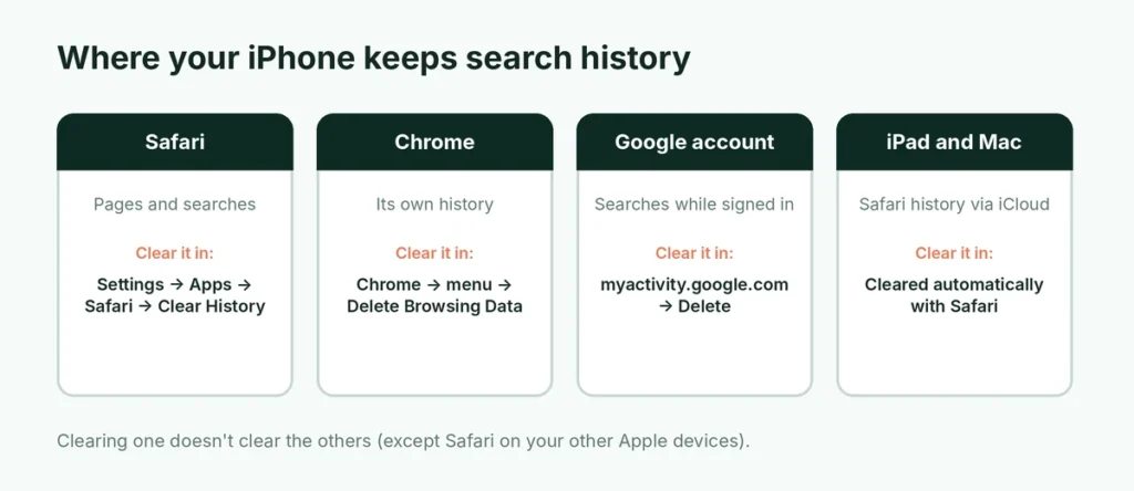 Diagram of the four places iPhone search history is stored: Safari, Chrome, Google account and other Apple devices