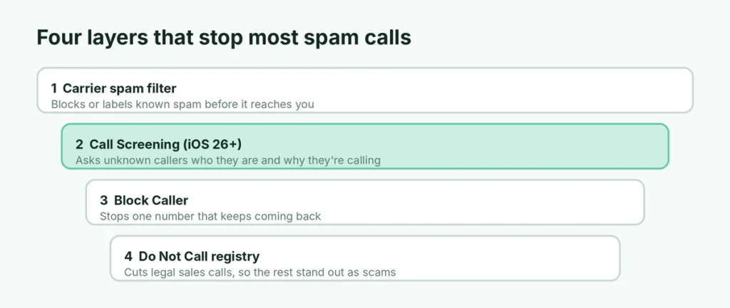 Diagram of four layers that stop spam calls: carrier filter, Call Screening, blocking and Do Not Call registry