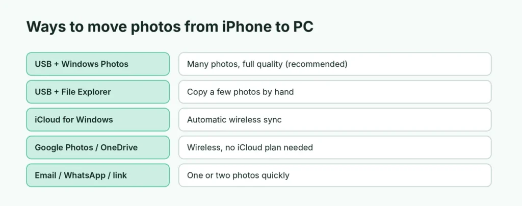 Five ways to move photos from an iPhone to a Windows PC compared