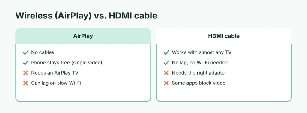AirPlay compared with an HDMI cable for connecting an iPhone to a TV