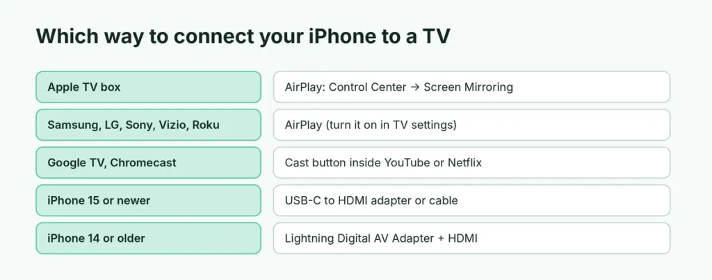 Which method to use to connect an iPhone to different TVs