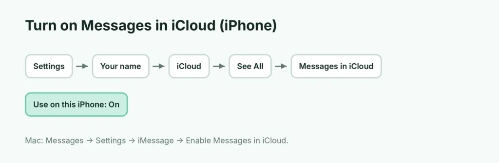Settings path to turn on Messages in iCloud on iPhone