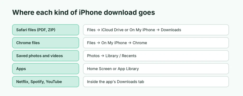 Table of where each kind of download goes on iPhone: Files, Photos, App Library and app download tabs
