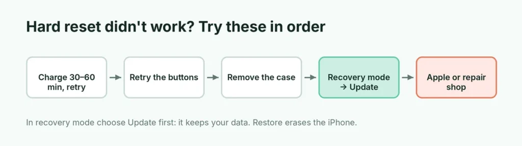 Steps to try when an iPhone will not force restart, from charging to recovery mode