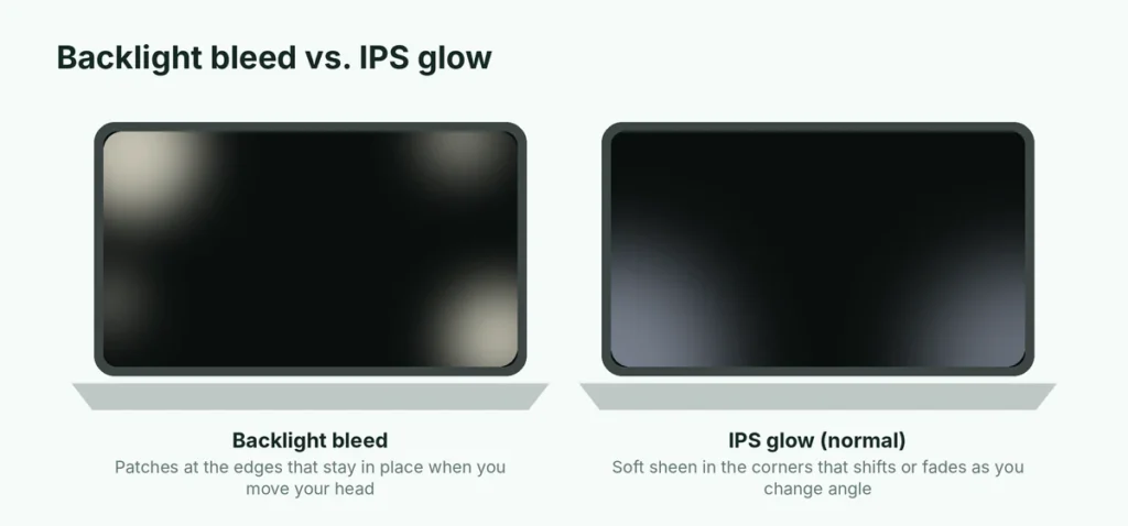 Illustration comparing backlight bleed at the edges of a laptop screen with IPS glow in the corners