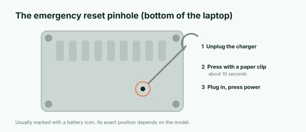 The emergency reset pinhole on the bottom of a Lenovo laptop and how to press it with a paper clip