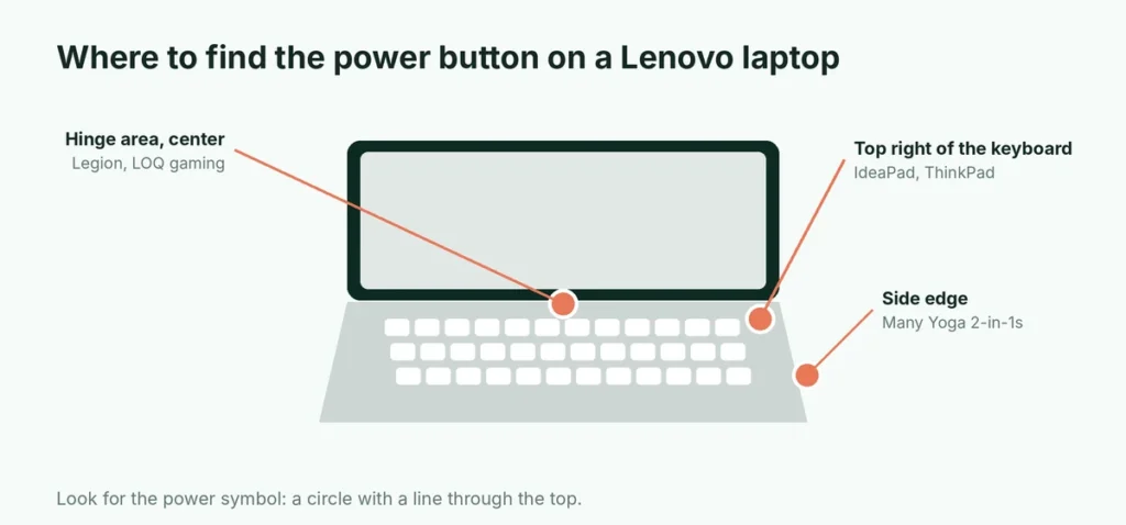 Diagram of where the power button is on Lenovo IdeaPad, ThinkPad, Yoga and Legion laptops