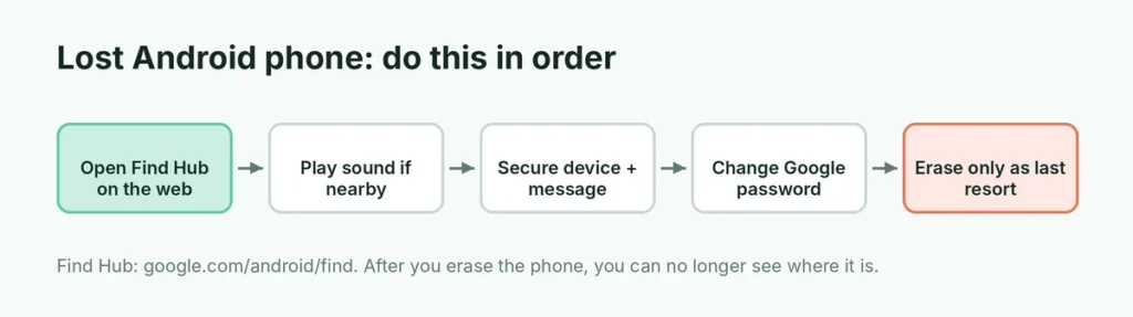 Steps to take when you lose an Android phone, from Find Hub to erasing it