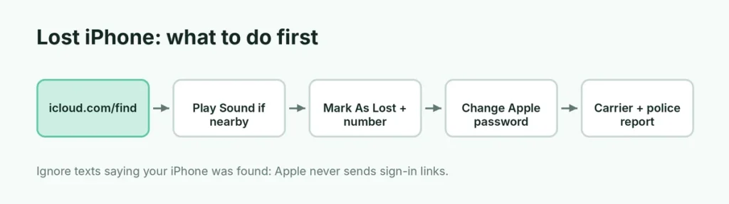 What to do first when you lose an iPhone, from icloud.com/find to a police report