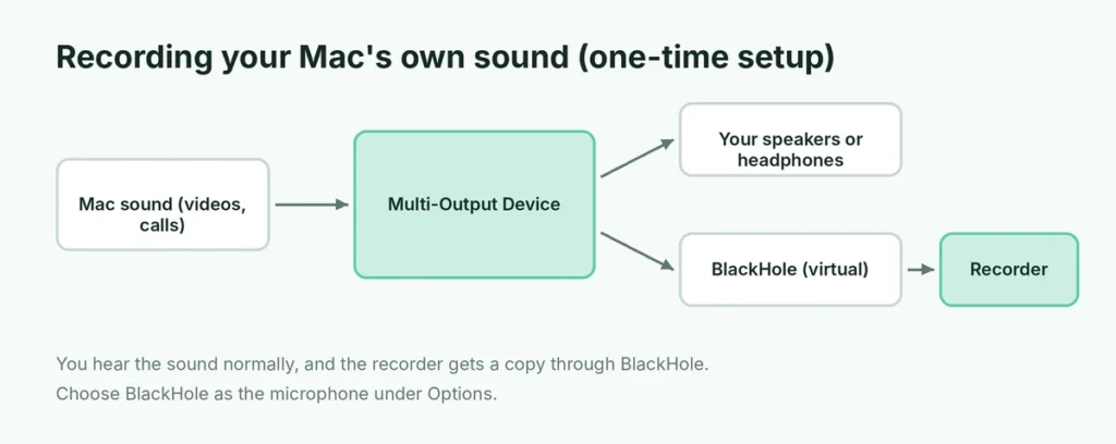 Diagram of routing the Mac's sound through a Multi-Output Device and BlackHole to record system audio