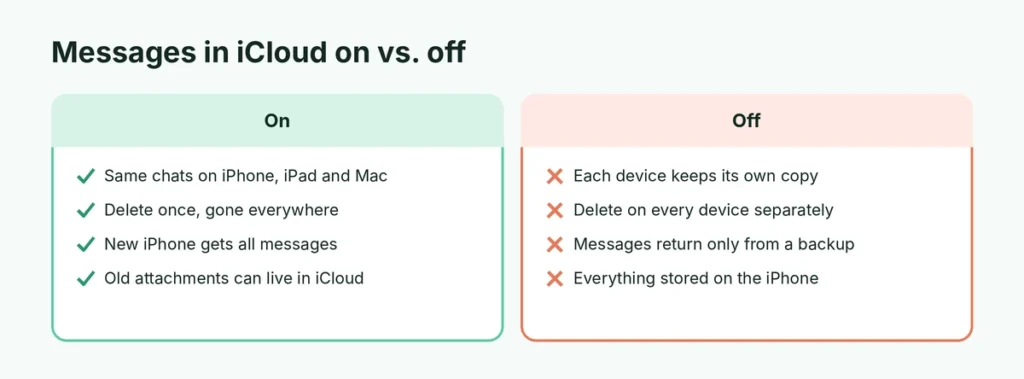 Comparison of Messages in iCloud turned on versus off