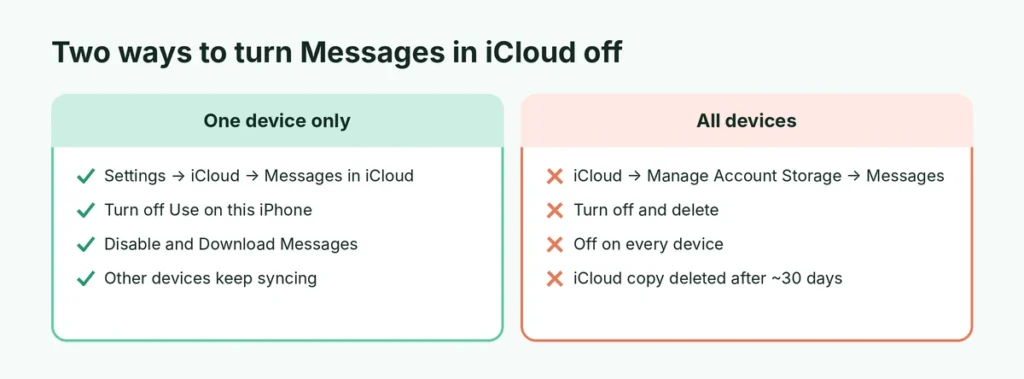 Two ways to turn off Messages in iCloud: on one device or on all devices