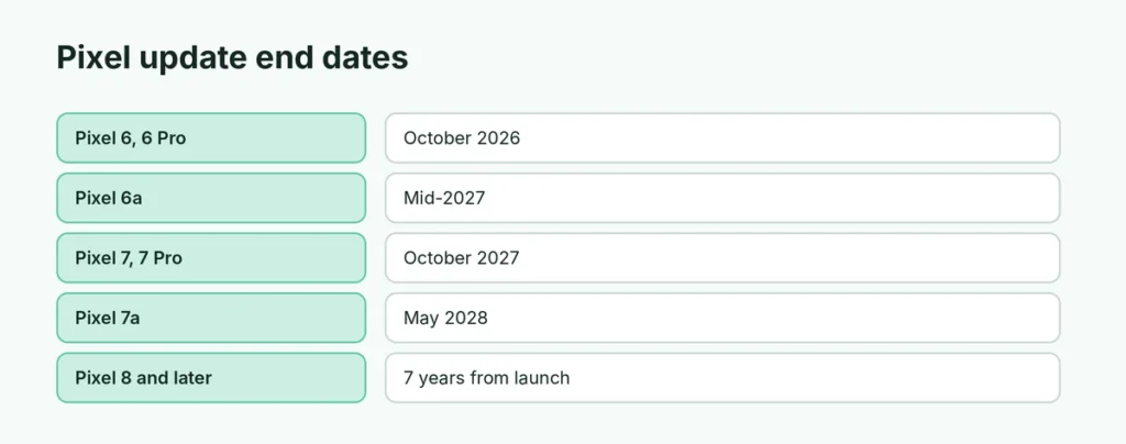 Google Pixel update end dates by model