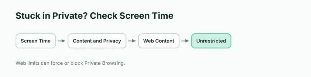 Screen Time settings for Private Browsing