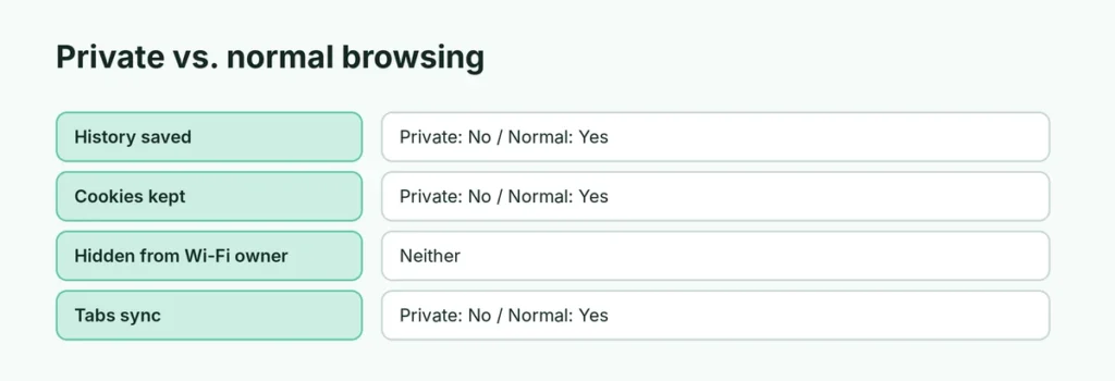 Private compared with normal browsing