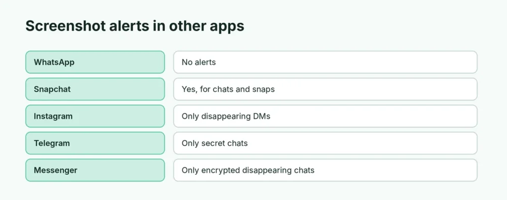 Screenshot alerts in WhatsApp, Snapchat, Instagram, Telegram and Messenger