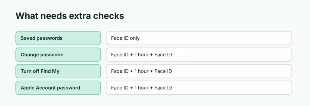 Actions affected by Stolen Device Protection