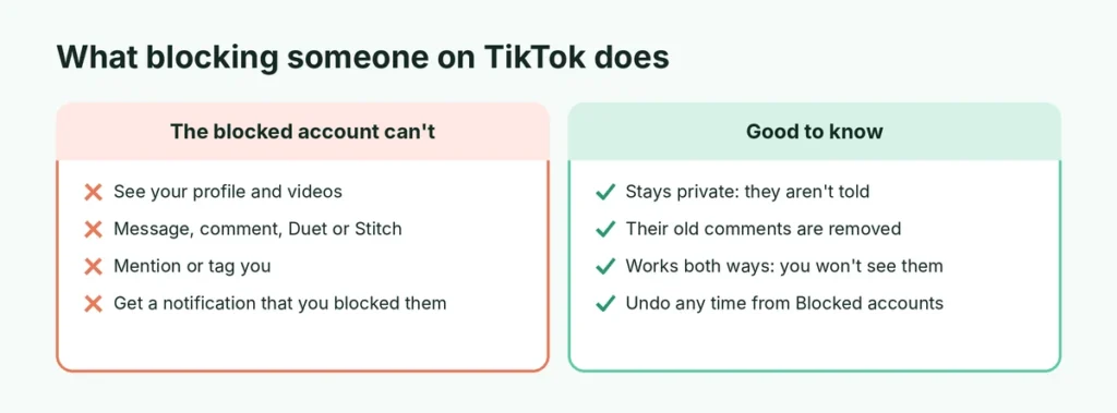 What blocking someone on TikTok does and what the blocked account cannot do