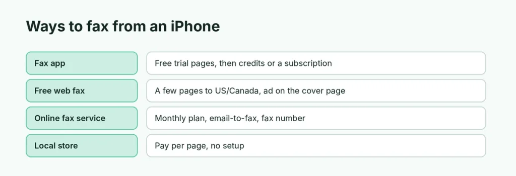 Ways to fax from an iPhone: fax app, free web fax, online fax service or local store