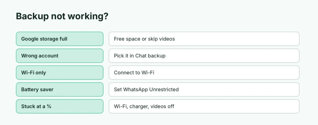 Checklist of fixes when WhatsApp backup fails