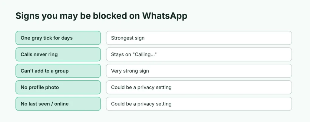 Checklist of signs someone blocked you on WhatsApp