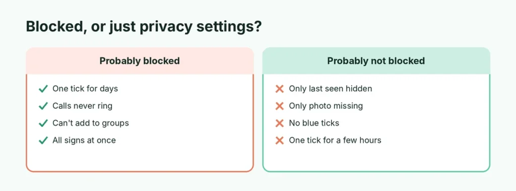 Signs of a WhatsApp block compared with privacy settings