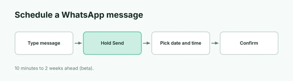 Four steps to schedule a WhatsApp message