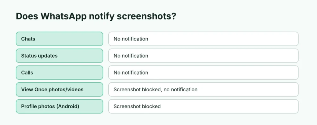 Which WhatsApp features notify or block screenshots