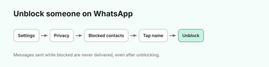 Settings path to unblock a contact on WhatsApp