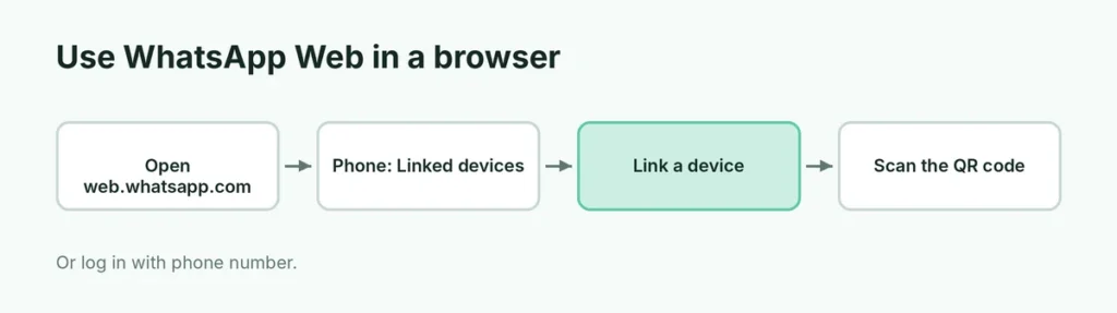 Four steps to use WhatsApp Web in a browser