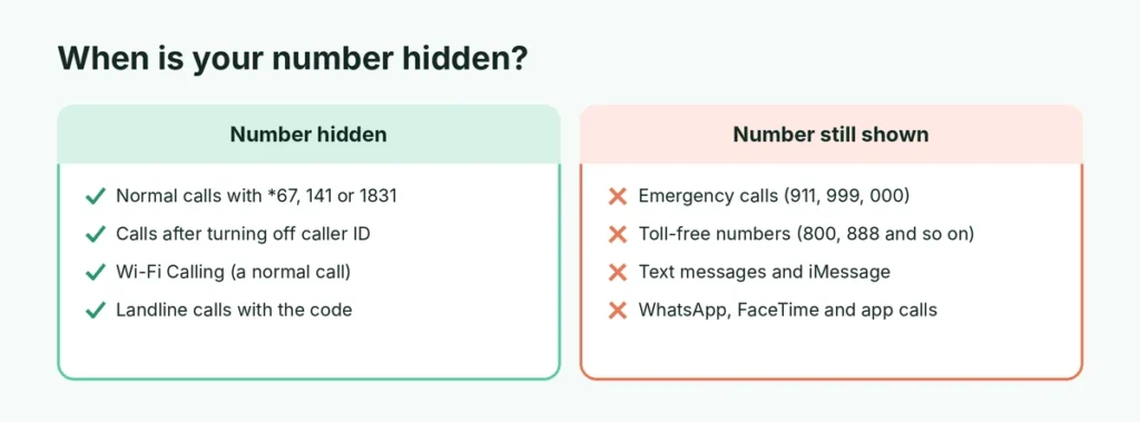 Comparison of calls where your number is hidden and where it is still shown