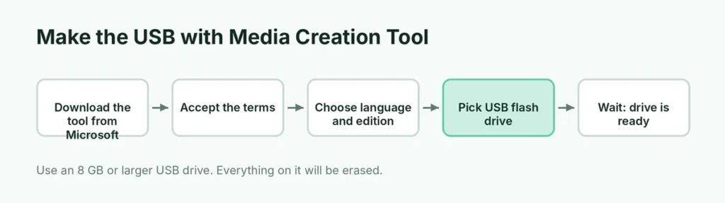 Steps to create a Windows 11 bootable USB with the Media Creation Tool