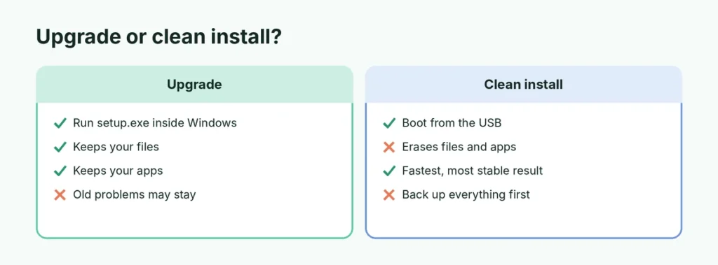 Comparison of a Windows 11 upgrade and a clean install